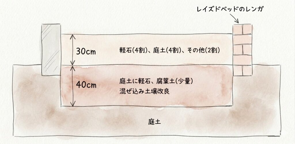 レイズドベッドの土作り断面図 排水性を重視した土壌構造
